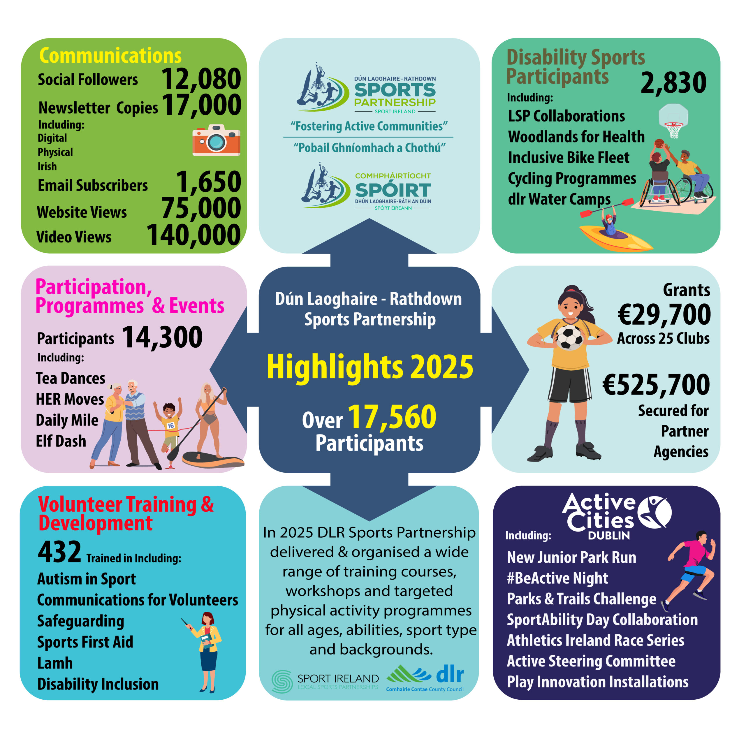 infographic highlighting the work carried out by DLR Sports Partnership through 2025.